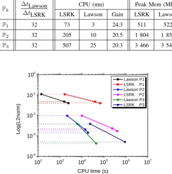 TABLE II: Plane wave propagation in vacuum: characteristics of matrices for the DGTD- P k methods.
