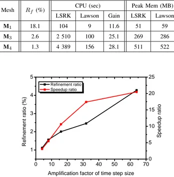 Fig. 8: Plane wave propagation in vacuum: percentage of refined elements and speedup of the DGTD- P 3 method based on the combined Lawson-LSRK scheme versus the fully explicit LSRK scheme as a function of the time step size ratio of the former to the later