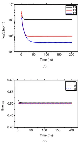 Fig. 2: Plane wave propagation in vacuum: the time evolution of (a) the global L 2 norm of the error and (b) the time evolution of the energy obtained by the DGTD methods based on the combined Lawson-LSRK scheme.