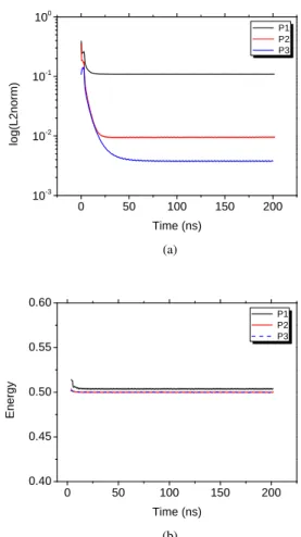 Fig. 2: Plane wave propagation in vacuum: the time evolution of (a) the global L 2 norm of the error and (b) the time evolution of the energy obtained by the DGTD methods based on the combined Lawson-LSRK scheme.