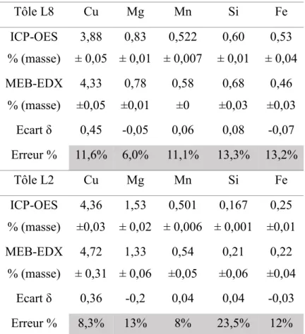 Tableau 3.1 : écart entre les mesures de composition élémentaire (% massique) réalisées  par ICP-OES (EAG) et par MEB-EDX (Cemes) des tôles L2 et L8 