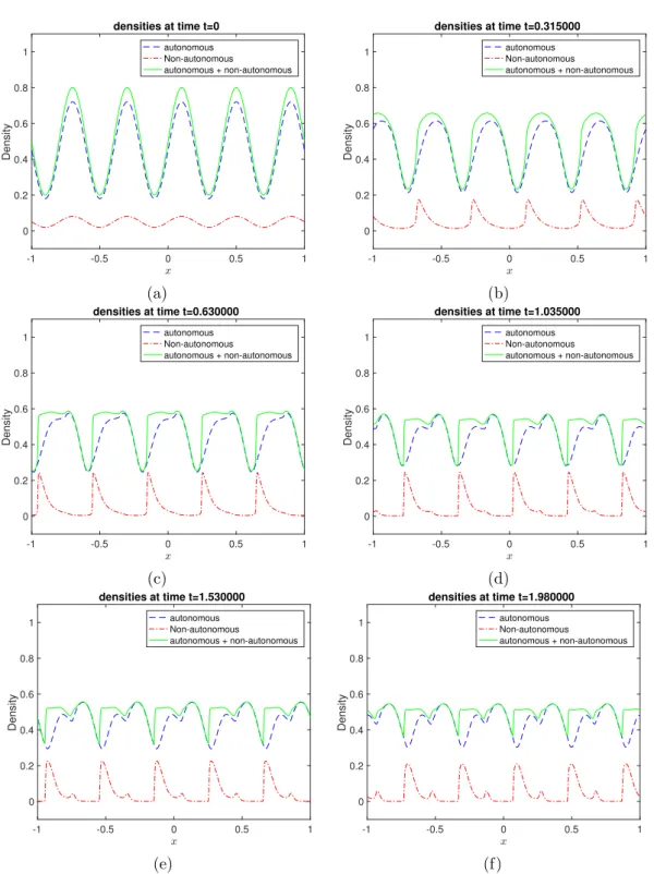 Figure 3: Density profiles corresponding to the non-local problem (4.2) with β = 0.9 at different times.