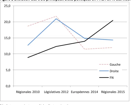 Figure 1 Evolution des trois principaux blocs politiques en PACA en % des inscrits 