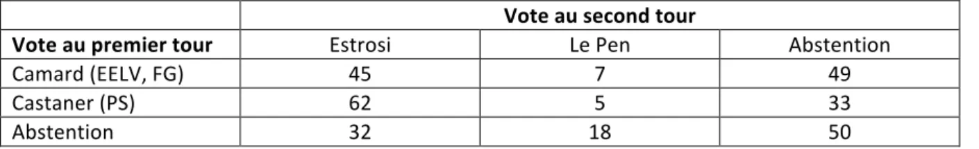 Tableau 4. Reports de voix* entre les deux tours des élections régionales en PACA  Vote au second tour 