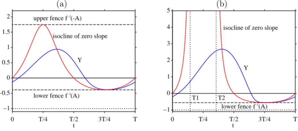 Fig. 4.1. Phase portrait of (3.10) with model 1 (2.7), at A = 0.6 (a) and A = 1.2 (b): isocline of zero slope I 0 y and periodic solution Y 