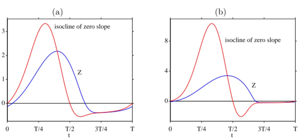 Fig. 4.2. Phase portrait of (4.5) with model 1 (2.7), at A = 0.6 (a) and A = 1.2 (b): isocline of zero slope I 0 Z and periodic solution Z.