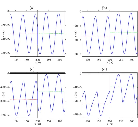 Fig. 2.3. Model 1 (2.7): snapshots of the elastic displacement, for various amplitudes v 0 of the incident elastic velocity: 10 − 4 m/s (a), 10 − 3 m/s (b), 2 10 − 3 m/s (c) and 5 10 − 3 m/s (d)