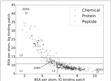 FIGURE 1 | Interaction specificity for Ig–Ag complexes: analysis and predictions. Both analyses are based upon the average buried surface areas per atom [equations (2) and (3)] bsa Ig versus bsa Ag 