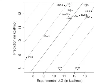 FIGURE 2 | Predicted versus experimental affinities for Ig–Ag complexes. Dashed, dash-dotted, and dotted lines, respectively, show errors of ±1.4, ±2.8, ±4.2 kcal/mol, corresponding to K d approximated within one, two, and three orders of magnitude.