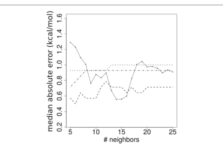 FIGURE 4 | Stability of affinity prediction. Performance of the k nearest neighbors estimates when varying the number of neighbors k