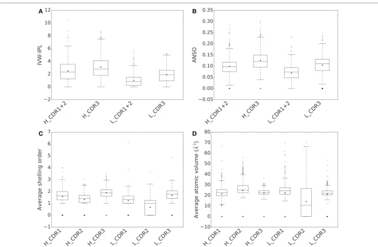 FIGURE 6 | Comparison of CDRs in terms of (A) inverse volume-weighted internal path length (IVW-IPL), (B) average normalized shelling order (ANSO), (C) average shelling order, and (D) average atomic volumes.