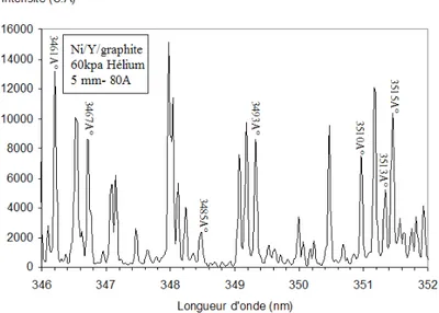Figure III-10- Exemple de raies du NiI observées entre 346 et 352 nm dans un plasma de  He/Ni/Y/Graphite 