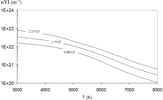 Figure III-18: Densité de YI pour différentes proportions initiales d’yttrium 