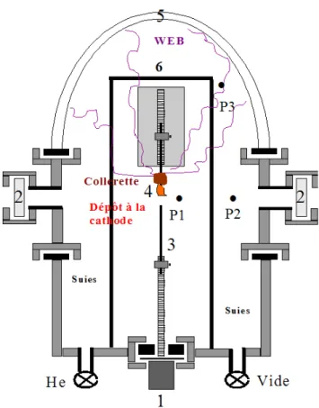 Figure II-3: Chambre à arc- 1: Moteurs, 2: Hublots; 3: Anode; 4:  Cathode; 5: Cloche ellipsoïdale; 
