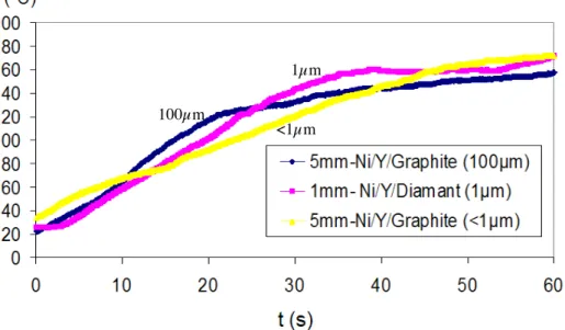 Figure II-7 : Evolution en temps réel de la température relevée par le thermocouple P2 pour trois  conditions opératoires différentes 