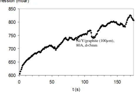 Figure II-13: Evolution en temps réel de la pression durant une expérience de 3 minutes 