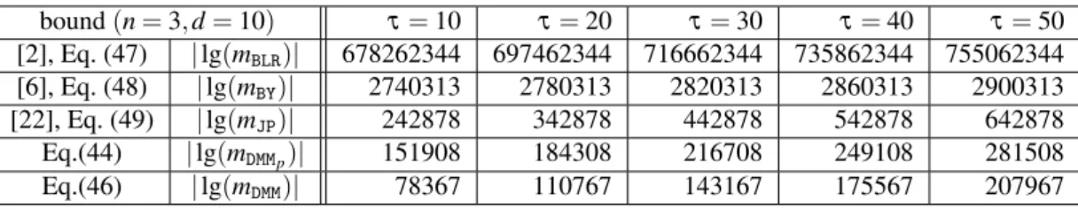 Table 3: Comparison of (the bitsize of) various bounds on the minimum value of a polynomial with n = 3, d = 10 and τ ∈ {10, 20,30, 40,50}, respectively.