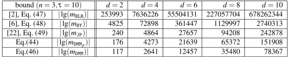 Table 4: Comparison of (the bitsize of) various bounds on the minimum value of a polynomial with n = 3, τ = 10 and d ∈ {2, 4, 6,8, 10}, respectively.
