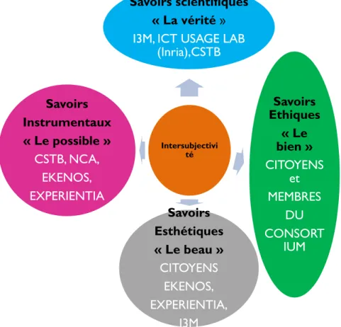 Figure 1. Schéma adaptant l’approche communicationnelle d’Habermas au projet Écofamilies 