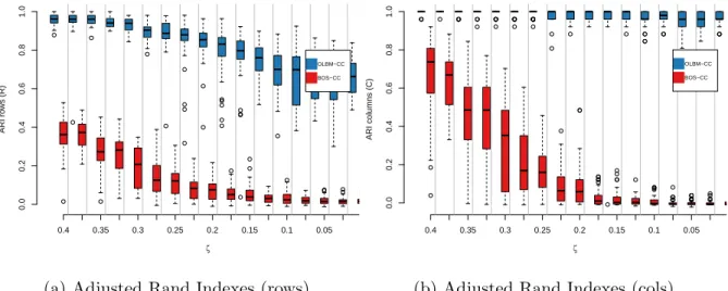 Figure 4: Results on the dataset simulated according to OLBM-CC - Not missing at random data.