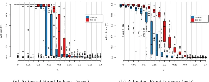 Figure 5: Results on the dataset simulated according to BOS-CC - Missing at random data.