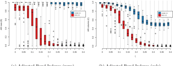 Figure 6: Results on the dataset simulated according to BOS-CC - Not missing at random data.