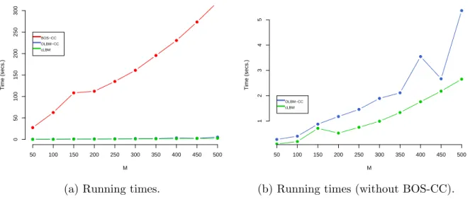 Figure 7: Figure 7a reports the running times of the three competitor algorithms versus the number of rows of Y , with (M = P )