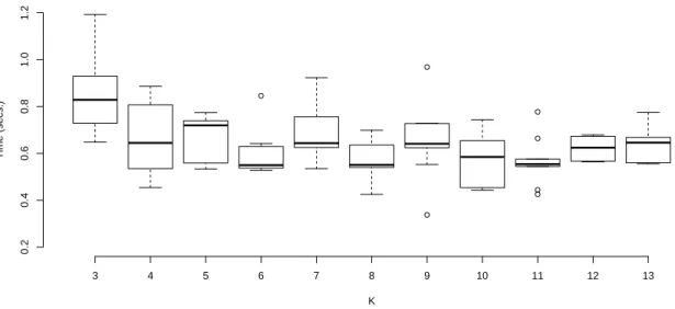 Figure 8: The number K of ordinal levels (on the horizontal axis) varies between 3 and 13.