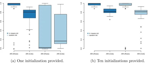 Figure 9: Fifty data matrices Y are simulated according to the BOS-CC generative model, with ζ = 0.125