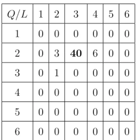 Table 1: Easier setup, 50 simulated datasets. In bold, the number of times the actual values of Q and L are  recov-ered by ICL