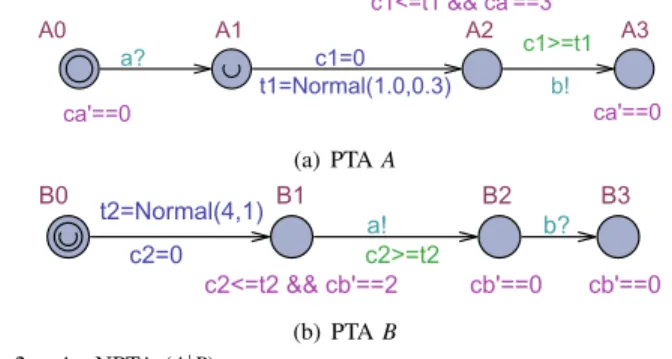 Figure 2 shows an NPTA consisting of two PTAs A and B, where each PTA has four locations and two clocks (e.g., c 1 and c a in A)