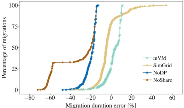 Fig. 7. CDF of normalized migration duration estimation error.