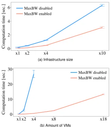Fig. 11. Comparison of the mVM solving duration depending on the MaxBandwidth optimization and the scaling factor