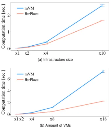 Fig. 12. Computation time of mVM and BtrPlace depending on the scaling factor