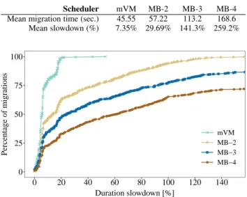 Table 1 summarizes the average migration duration for each scheduler. We first observe mVM outperforms every configuration of Memory Buddies