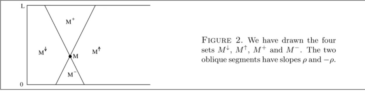 Figure 2. We have drawn the four sets M ↓ , M ↑ , M + and M − . The two oblique segments have slopes ρ and −ρ.