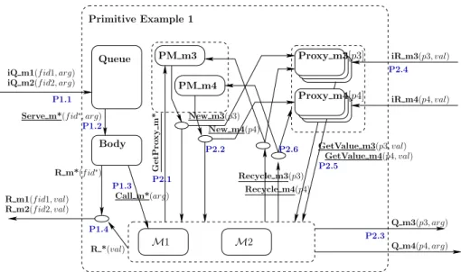 Figure 4: pNet for the Simple Primitive Component from Figure 2