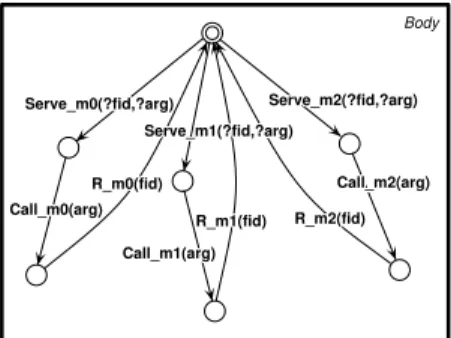 Figure 5: Graphical representation of the behaviour of the Body