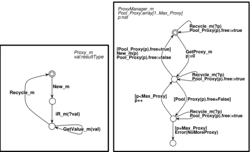 Figure 6: pLTSs for the Future Proxies and Proxy Managers