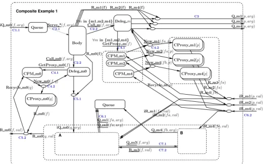 Figure 7: pNet for the Composite Component from Figure 1 For readability we draw the Queue pNet at two places.