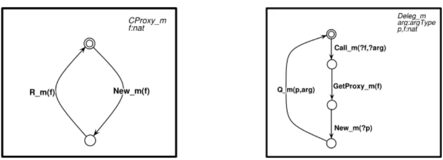 Figure 8: Auxiliary processes proxy and delegate of composite components