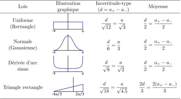 Tableau 2.2 – Exemples de lois de probabilité utilisées en métrologie pour l’évaluation de Type B