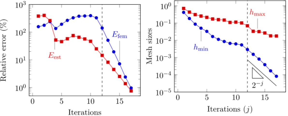 Figure 13. Behaviors of the estimated and approximate analytical errors and mesh sizes in the adaptive procedure for the scattering problem of Section 6.2, P 2 elements and k = 60π