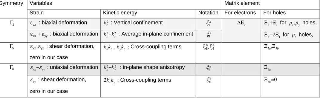 Table 1 : Typical symmetrized combinations of the strain tensor, of the bilinear function of components of the wave vector, and a  generalized notation of them; corresponding matrix elements in the hamiltonian