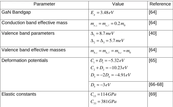 Table 2 : Material parameters of bulk GaN used in the model. 