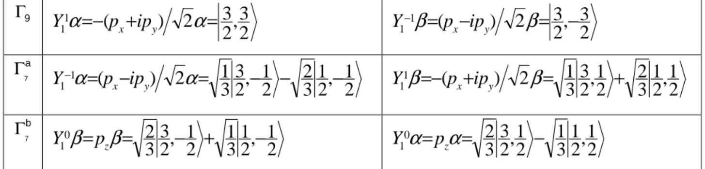 Table  3 :  Expression  giving    the  symmetrized  combinations  of  wave  functions  (p states  and  spherical  harmonics)  giving  the  valence  band  wave  functions  in  the  context  of  the  double  group  representation,  as  well  as  the  corresp