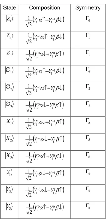 Table 4 : Excitonic wave functions built from the valence hole ones and the electron  one