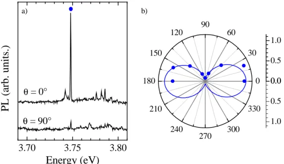 Figure  2  :  (a)  µPL  spectra  of  a  single  quantum  dot  for  two  perpendicular  polarizations