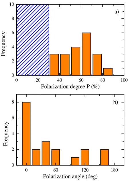 Figure 3 : a) Statistics of the polarization degree of the PL of 20 QDs recorded at 8  different positions of the same sample