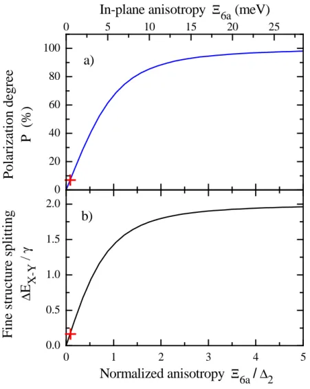 Figure  5  :  Role  of  the  normalized  in-plane  anisotropy 